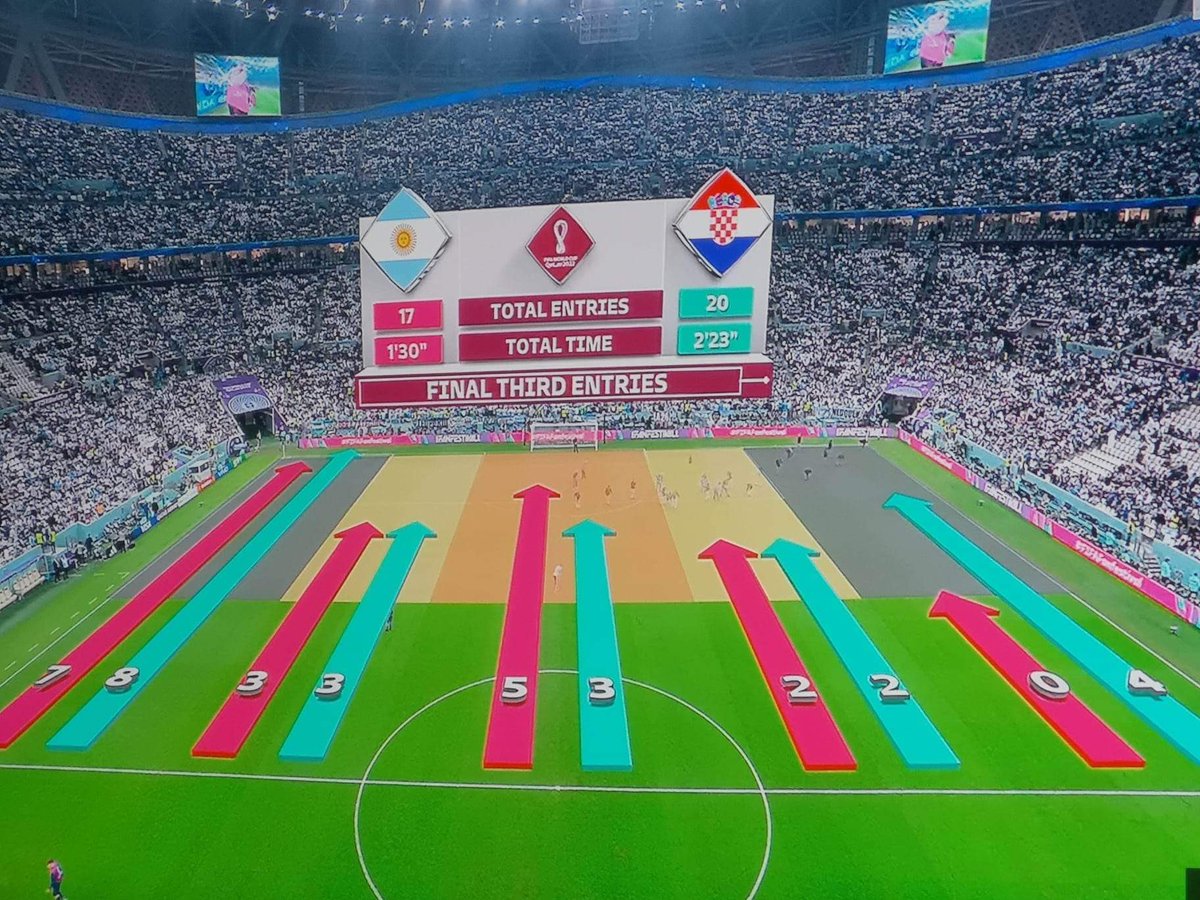 Kasia Gasiewska-Holc (@bluedilphia) on Twitter photo I know I might not be a football expert, but I think I can spot a terrible #DataVisualization when I see one… 😅 not your best creation, <a href="/FIFAWorldCup/">FIFA World Cup</a> 🤨 I know I might not be a football expert, but I think I can spot a terrible #DataVisualization when I see one… 😅 not your best creation, <a href="/FIFAWorldCup/">FIFA World Cup</a> 🤨