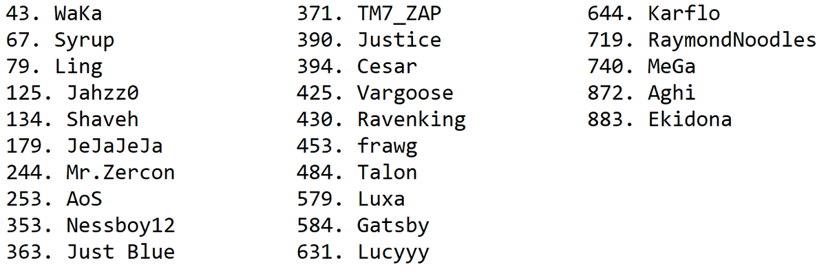 SSBTroupe's tweet photo. Here are all of our Warriors in the 1000rank 2022 rankings: https://t.co/kH0SnfudSd

#DubNation https://t.co/wZQphmcalF