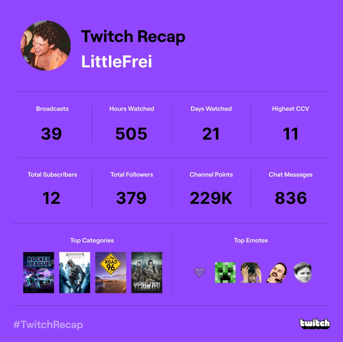 LittleFrei's tweet photo. Apparently I’m in the top 1% of streamer for RL for 2022? https://t.co/tnQY70hU7F