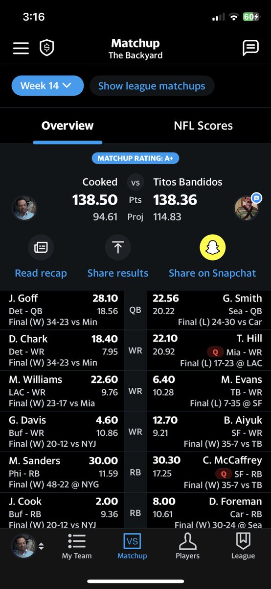 TheRayomo's tweet photo. @MatthewBerryTMR @budlight Lost by .14 to the second to last place team (who I would have surpassed) and now I will have to do a last place loser’s punishment https://t.co/E76wkD2Uin