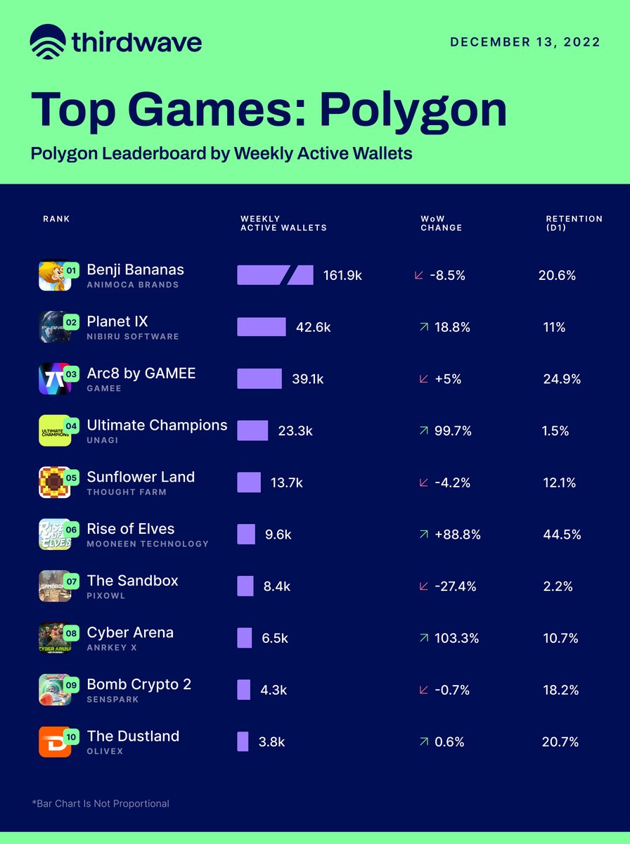 Top 10 Chart: @0xPolygon

Week after week, @BenjiBananas and @animocabrands lock in that #1 spot.

Welcome to the Top 10, @rise_of_elves & @BombPolygon 🤝

And a special shout out to @rise_of_elves for a D1 retention of 44.47% 🤯 we love to see it.

🌊🌊🌊