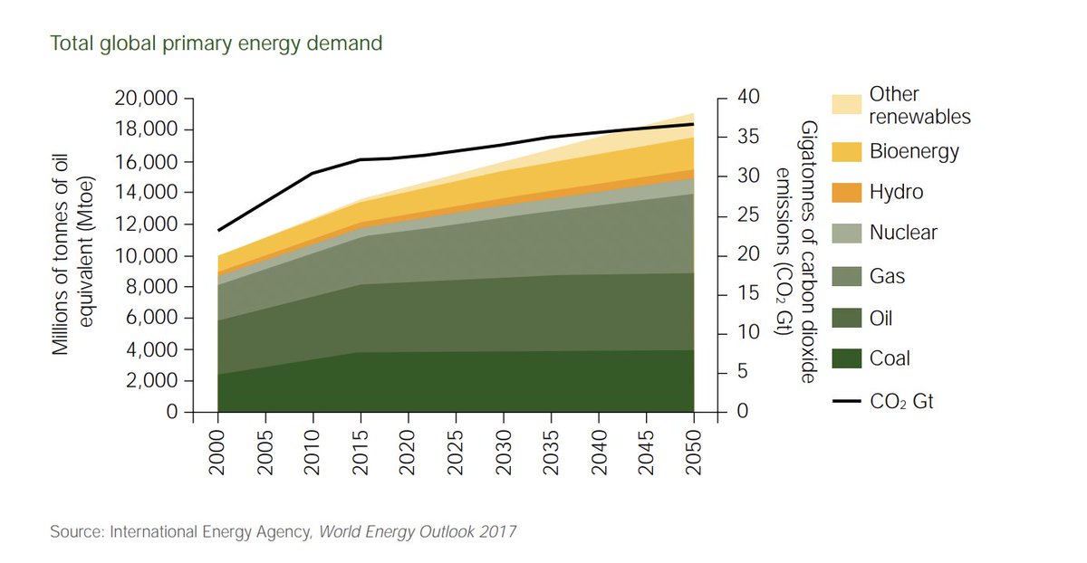 Total global primary energy demand