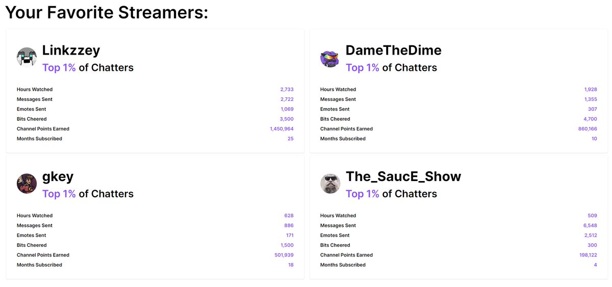 My 4 top watched Streamers <a href="/LinkzzeyMC/">Linkzzey</a> @dame <a href="/itsGkey/">gkey</a> <a href="/The_Sauce_Show/">The_SaucE_Show</a>