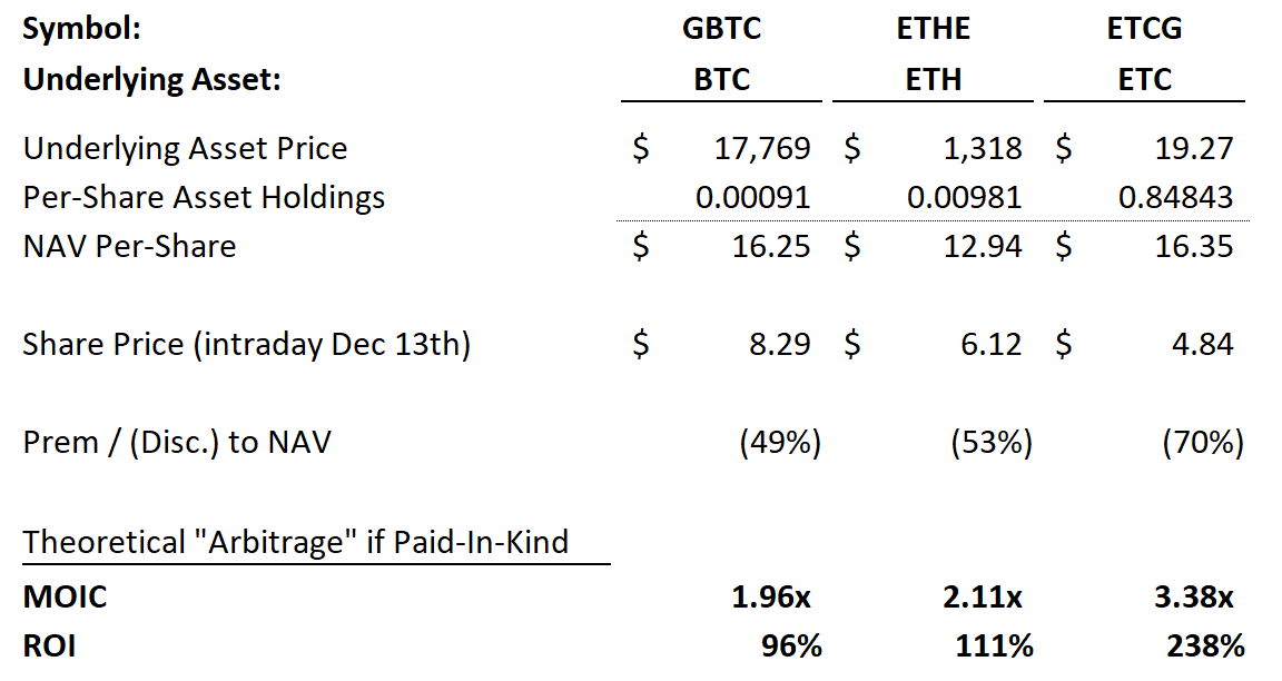 PermEquity's tweet image. grayscale product discounts continue to break all-time lows

$gbtc : $btc, $ethe : $eth, $etcg : $etc