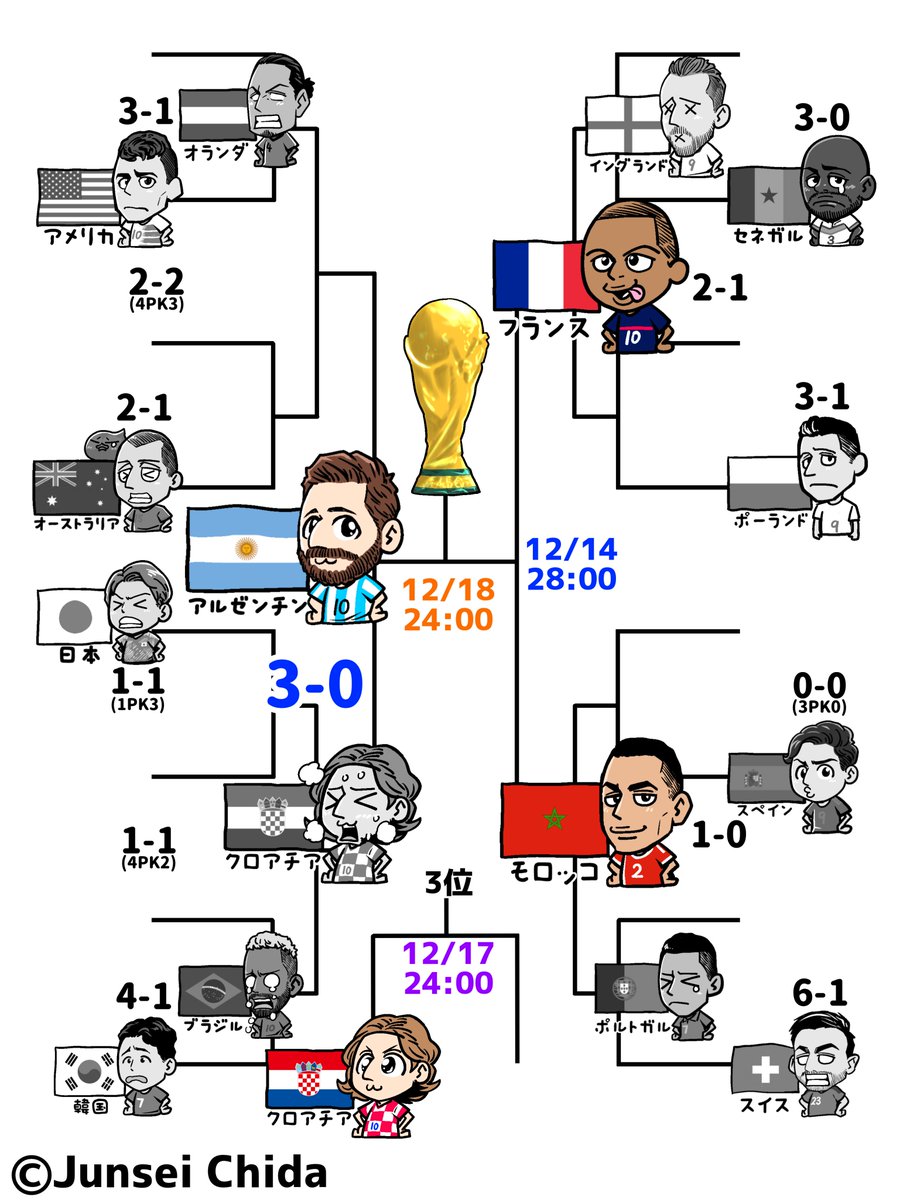 本日の試合結果⚽️2022/12/13
#FIFAWorldCup #Qatar2022 