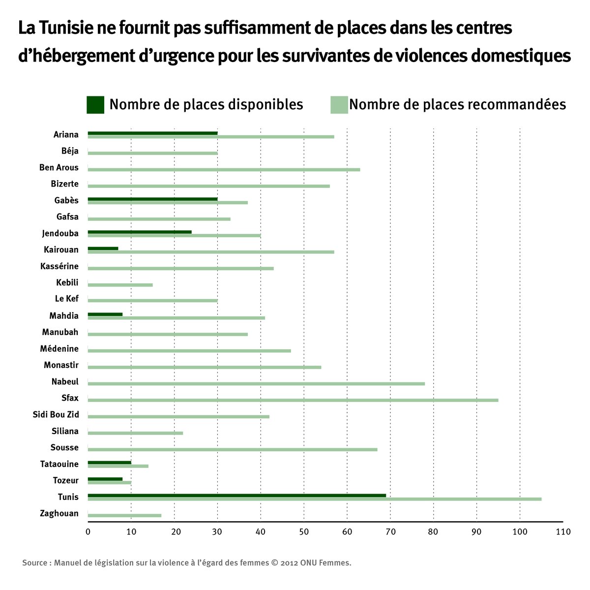 hrw_fr's tweet photo. @SaChellali @KenzaBenAzouz1 #Tunisie 🇹🇳 (3/3) Parmi les mesures recommandées par HRW : la hausse du nombre de centres d’hébergement d’urgence pour les survivantes de violences domestiques, et du nombre de places dans ces centres. 
Plus d’infos 👉 https://t.co/PdJbEWFmy9 ♀️ https://t.co/vZJWPUn9Mh