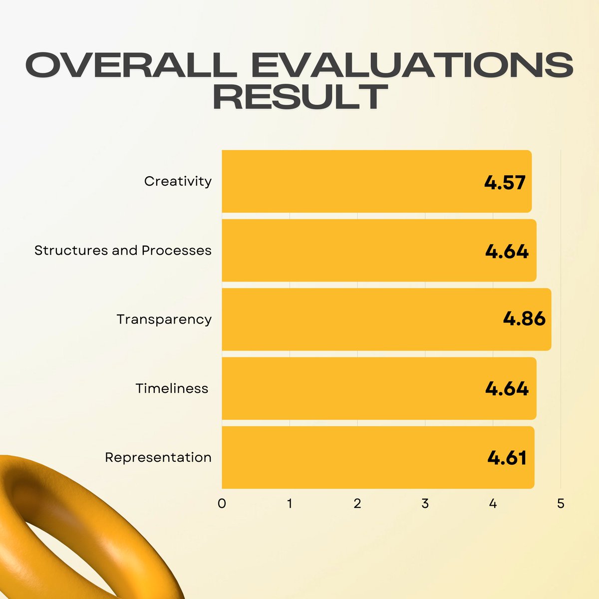sc_upslis's tweet photo. #SLISSCMidSemEvals | The SLIS SC conducted the midsem evaluations, both external and internal, from 17 October 2022 to 31 October 2022. This is to assess areas for improvement and provide better service to the constituents. https://t.co/MlcBYc19Ts