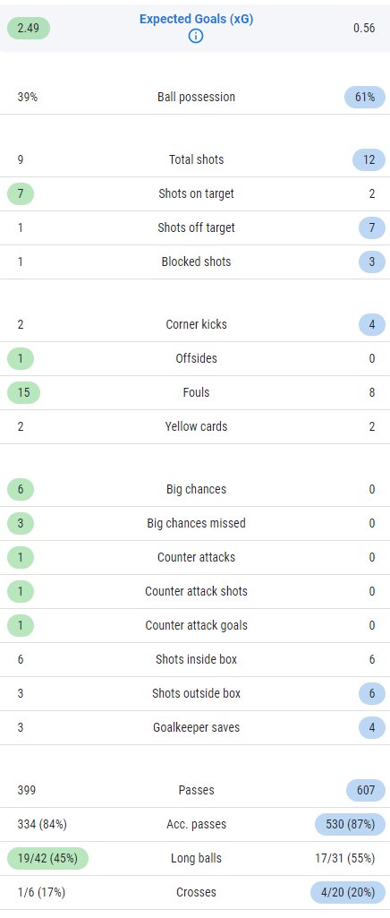 TFootballyst's tweet image. FT |  Argentina 3–0 Croatia  Croatia dominated possession after the break as well, but they again couldn&apos;t create much, and Argentina&apos;s third goal ended their hopes. La Albiceleste reach the #FIFAWorldCup final for the sixth time in their history!  #ARGC…