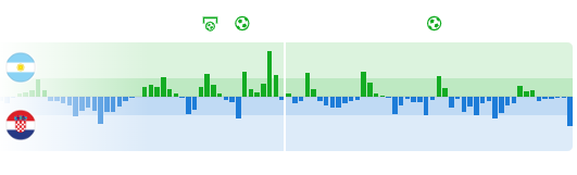 TFootballyst's tweet image. FT |  Argentina 3–0 Croatia  Croatia dominated possession after the break as well, but they again couldn&apos;t create much, and Argentina&apos;s third goal ended their hopes. La Albiceleste reach the #FIFAWorldCup final for the sixth time in their history!  #ARGC…