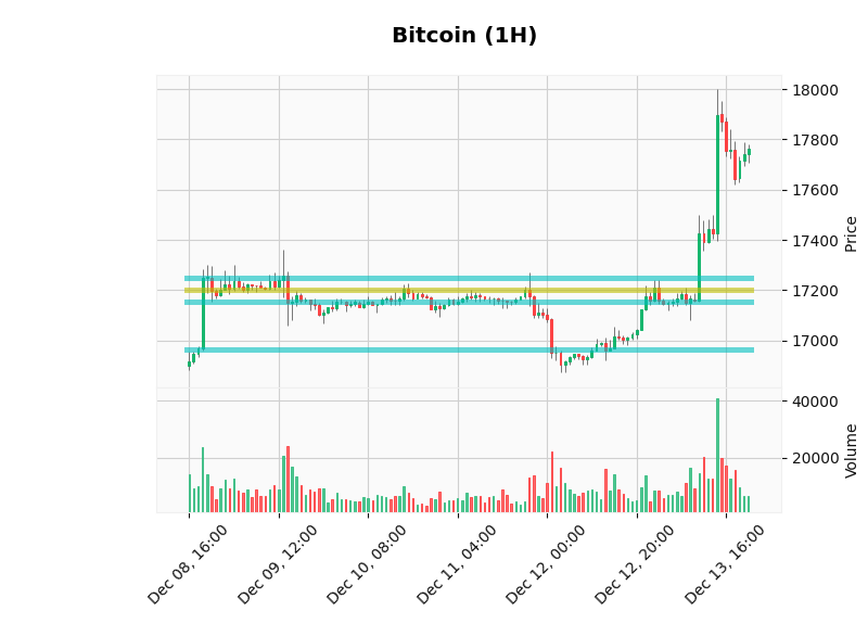 ChartingBot's tweet photo. 📈Analysis December 13th📈

The current price of #Bitcoin is 17762.75$ (⬆3.81%), and its dominance is 33.44%. 

The market sentiment is at 27 points [🔴Fear]. 

Total crypto market cap is 💰1.02 billion $💰 approx. https://t.co/z3eOOCoLDH