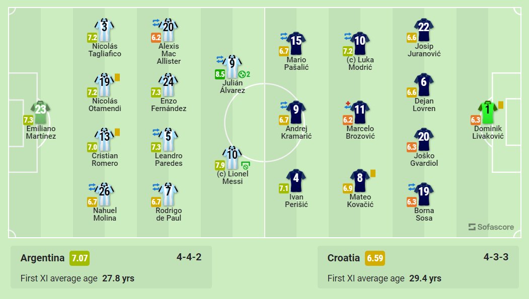 TFootballyst's tweet image. FT |  Argentina 3–0 Croatia  Croatia dominated possession after the break as well, but they again couldn&apos;t create much, and Argentina&apos;s third goal ended their hopes. La Albiceleste reach the #FIFAWorldCup final for the sixth time in their history!  #ARGC…