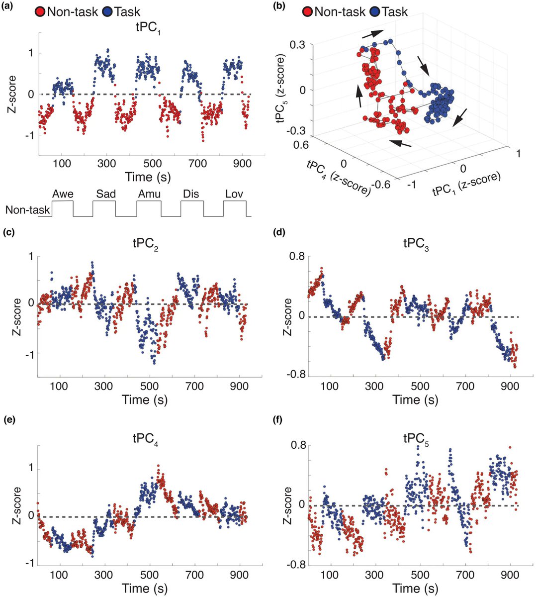 Dynamic autonomic nervous system states arise during emotions and manifest in basal physiology. New insights into functional organization of the ANS. bit.ly/3UNf2bF

<a href="/lollo_pasquini/">Lorenzo Pasquini, PhD</a> <a href="/eena_kosik/">Eena Kosik-Rose</a> <a href="/jesseaaronbrown/">Jesse Brown</a> @DataCooker <a href="/brucemillerucsf/">Bruce Miller</a> <a href="/manishsaggar/">Manish Saggar</a> <a href="/brainsturming/">Virginia Sturm</a>