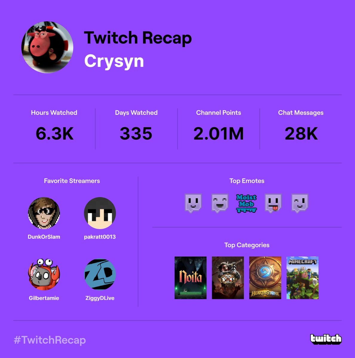 Guess this about sums things up :D <a href="/pakratt0013/">Pakratt0013</a> <a href="/DunkOrSlam/">Chase</a> <a href="/ZiggyDStarcraft/">ZiggyD</a> <a href="/Gilbertamie/">Amie Gilbert</a> .. My day time streamers and my evening to late evening streamers :D