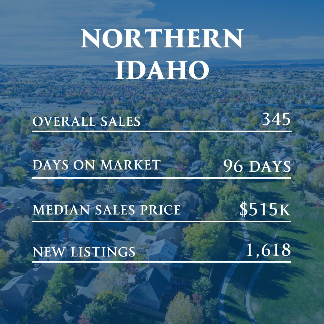 HouseSpokane's tweet photo. Take a 👀 look at what the last month in real estate looked like⬇️

You can find more stats for November and the comparisons between now and 2021, on our newest market snapshot:

https://t.co/ifclx5QLMw https://t.co/Pv8t1PBnCC