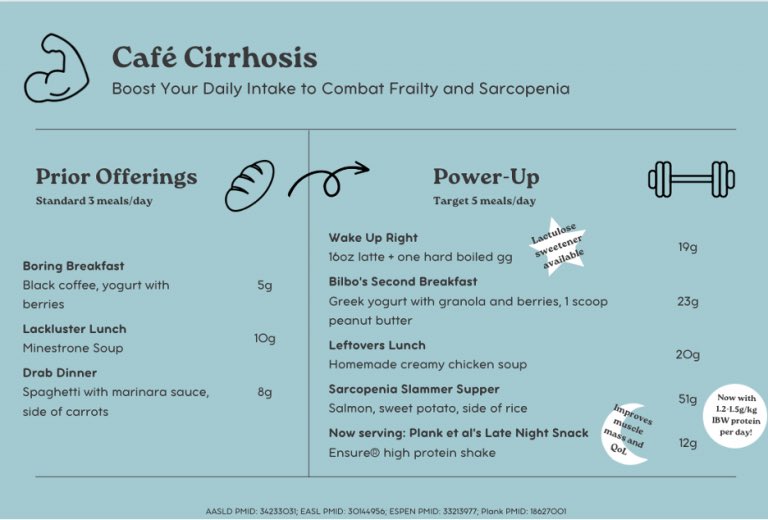 Check out the latest @LiverFellow post on Malnutrition in Cirrhosis 🍽 Power up 💪 your meals with the Café Cirrhosis menu for protein packed swaps to 🥊😵sarcopenia liverfellow.org/post/malnutrit…