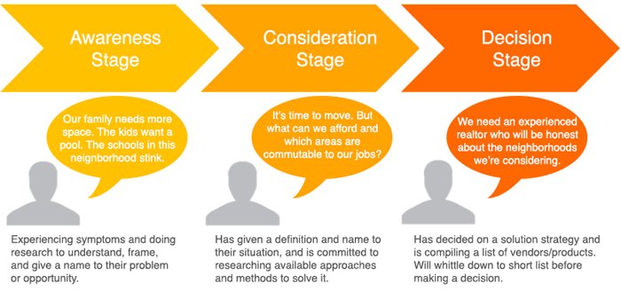 emy_ty's tweet photo. @nektokh There are 3 stages of the buyer journey: 

1. Awareness - The buyer realizes that they have a problem.
2. Consideration - The buyer understands their problem and researches ways to solve it.
3. Decision - The buyer decides on a solution. https://t.co/GR6yWiziqC