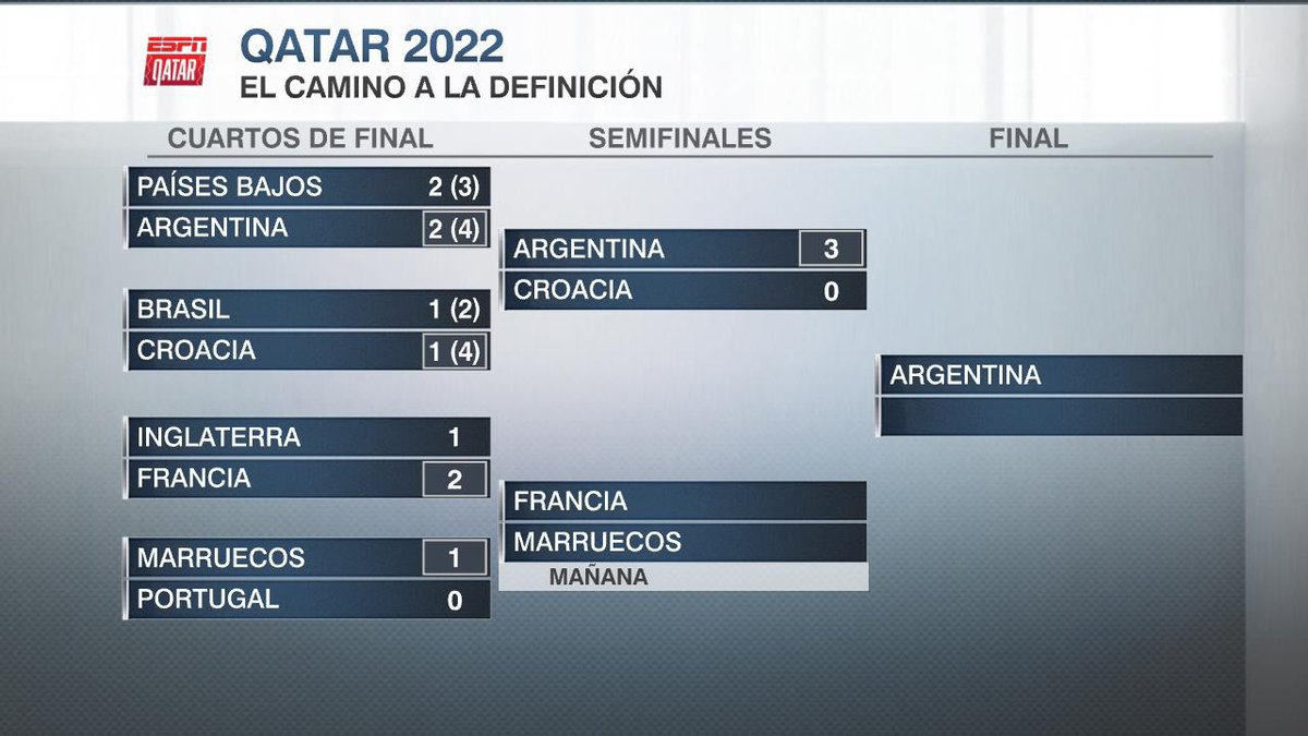 SC_ESPN's tweet photo. ¡EL CUADRO QUE TODOS QUERÍAMOS VER! Argentina aguarda por su rival en la final de #Qatar2022. ¿Francia o Marruecos? ¿Quién será rival de la Albiceleste en Lusail el próximo domingo?

📺 #ESPNQatarEnStarPlus https://t.co/ejY8OOo7vH