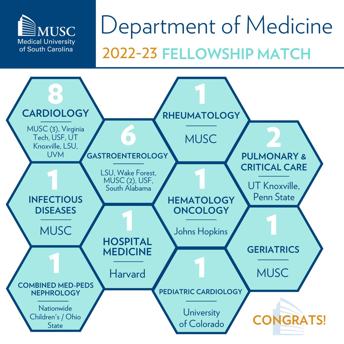 We’re a little late to the game on Twitter (due to all the celebrations) but we are so proud of our fellowship match this year! #fellowshipmatch #residency #lifegoals