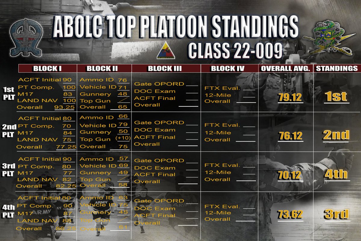 💪🇺🇸  #ArmorREADY  1st Platoon is still in the lead, but the competition is definitely heating up!  Shout out to 2nd Platoon for climbing to second from fourth place after taking Top Gun!   @ArmorSchool @199thLeaderBDE @ChiefofArmor @curtisbuzzard @Randal0612