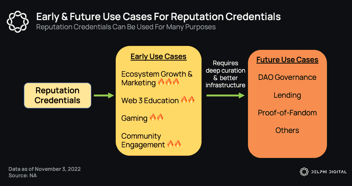 Decentralized identity &amp; reputation will unlock a powerful set of new use cases in web3.   It's absolutely fascinating.  

Top protocols have reached millions of users this year.

Here's what you need to know: