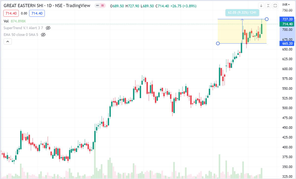 Break0utTrade's tweet photo. #geship moved 10 percent already from the recommended date ... #Multibaggerstock #StockMarketindia #trading #StocksToWatch https://t.co/sH9hKHqy1c