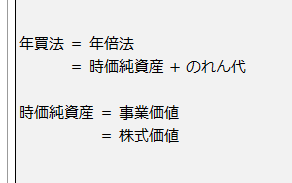 企業価値評価をもっと身近に。。。
時価純資産法と年倍法、少し混乱してきました。企業価値（時価純資産法）に年倍法（営業権）を加えると将来利益まで試算できるのかな。まだ理解できていません。
#Powerbi
#時価純資産法
#年買法
#会計士
#税理士
#中小企業診断士
#DATA_Farming