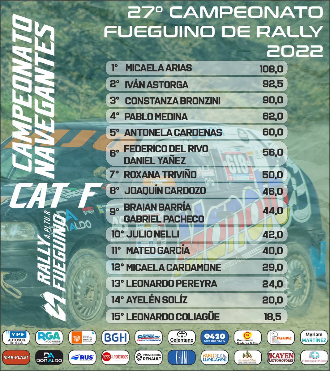 ApiturRallyTDF's tweet photo. 🏆Campeonatos de Navegantes 
2️⃣0️⃣2️⃣2️⃣
●
3️⃣0️⃣° Aniversario 🎉🥳🍾
🏆 2️⃣7️⃣° Campeonato Fueguino de Rally
@YPFoficial  Autosur Río Grande
Río Grande Ciudad Centenaria https://t.co/JFWdnRMYWY