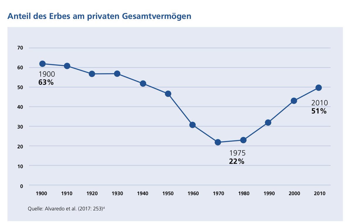 martyna_lin's tweet photo. Unsere Erbschaftsteuer trägt jetzt schon dazu bei, dass #Ungleichheit immer krasser wird. Bereits heute besteht mehr als 50% aller Vermögen aus Erbschaften &amp; Schenkungen - weil wir als Demokratie versagen, Leistung sich immer weniger lohnt &amp; zulassen, dass sich Dynastien bilden. https://t.co/eIxei3ZY8h