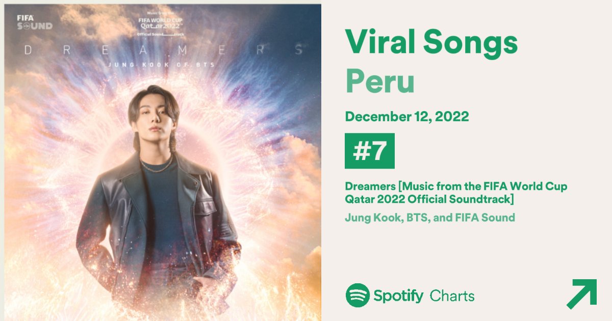 jungkook_pe's tweet photo. "Dreamers" de Jungkook (@BTS_twt) debuta en el #7 de Top Viral de Perú en Spotify, siendo el ingreso más alto para el 12 de diciembre de 2022! 🇵🇪🥳 https://t.co/ukzZP8L7TR