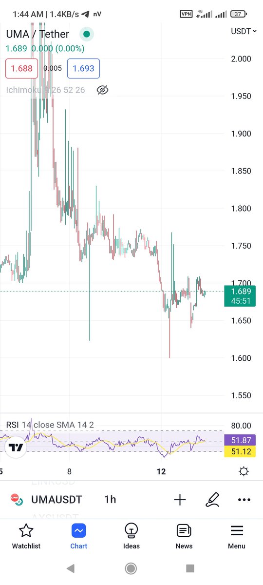 Coinla2's tweet photo. @UMAprotocol in binance is fully stop hunting and now its ready to fly https://t.co/w8u7PFSHK1