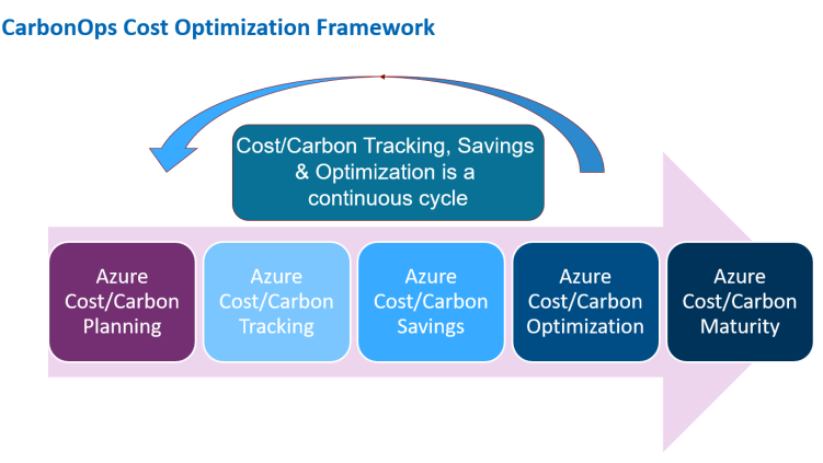 guycrossland's tweet photo. Here is an excellent breakdown of #CarbonOps, #sustainability using the #cloud to enable #sustainable causes - from #greenit, take a peep at the intrinsic link between #finops as a practice and culture: https://t.co/pO2LsAkhFF #cloudsmart #superchargingprogress https://t.co/Pa0elBUFKd
