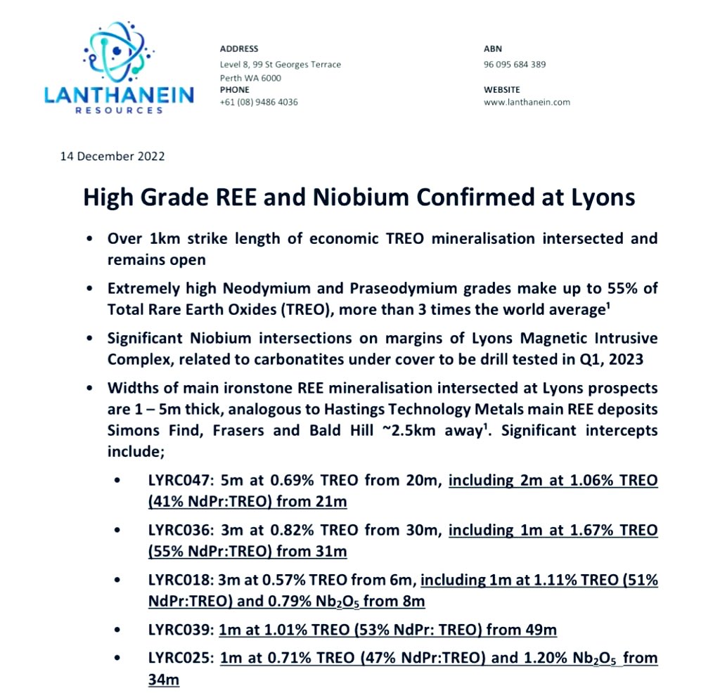 MichaeBond_MB's tweet photo. Confirmation for $LNR with high grade #RareEarth assays returned 👍

Over 1km of strike to be tested, more results due in the coming months &amp; carbonatite target to be tested

Results are analogous to $HAS ($470 mil valuation) main #REE deposits, not bad for $LNR valued at $28mil https://t.co/k7M5IYiePw