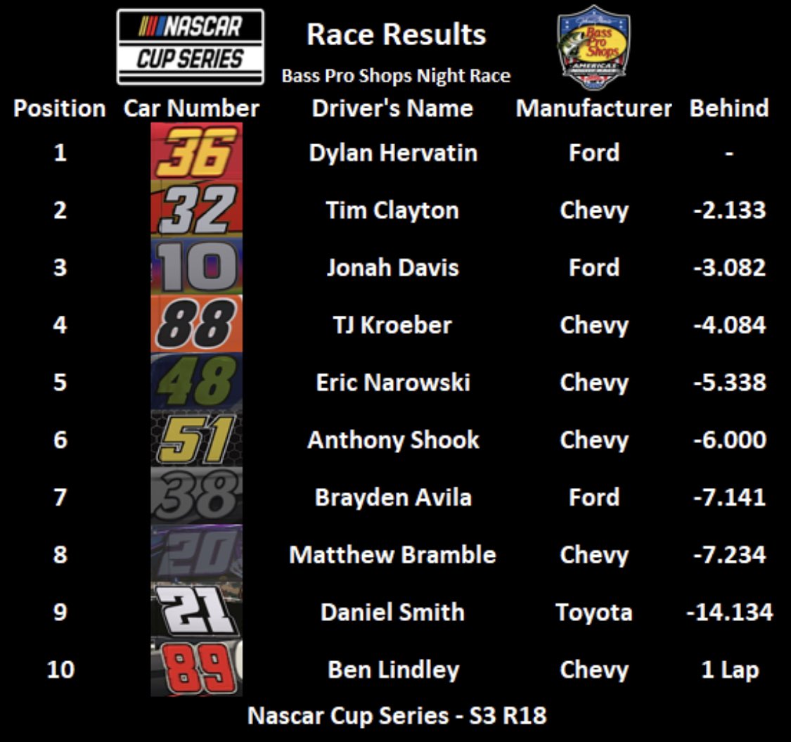 Race results for the NASCAR Cup Series at  Bristol Motor Speedway for the Bass Pro Shops Night Race and winner is Dylan Hervatin. After being down multiple laps down, he was able work his way through the field onto win back to back races. (S3, R18, Nascar Cup Series) https://t.co/4Wuif6jsWk