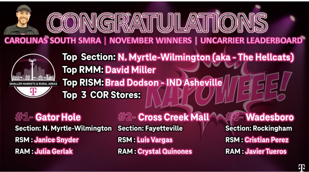 MrDennisJones's tweet photo. The final results are in &amp; these folks crushed November at Section, Territory &amp; Store level! Kudos again on the stellar month! 🥳👏🥇🥈🥉🎉 @_davidmiller1 @brad7615 @harleymommajs &amp; Julia, @MAGENTAVARGAS &amp; Crystal, @CristianOmar87 &amp; @javtueros #KAPOWEEE @ChappyCLT @JohnStevens_ https://t.co/y5Ifpwph7Z