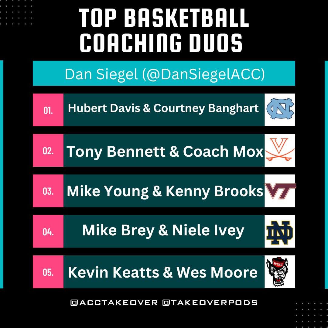 ACCTakeover's tweet image. Dan and Ben give their top five men's/women's basketball coaching duos in the ACC:
