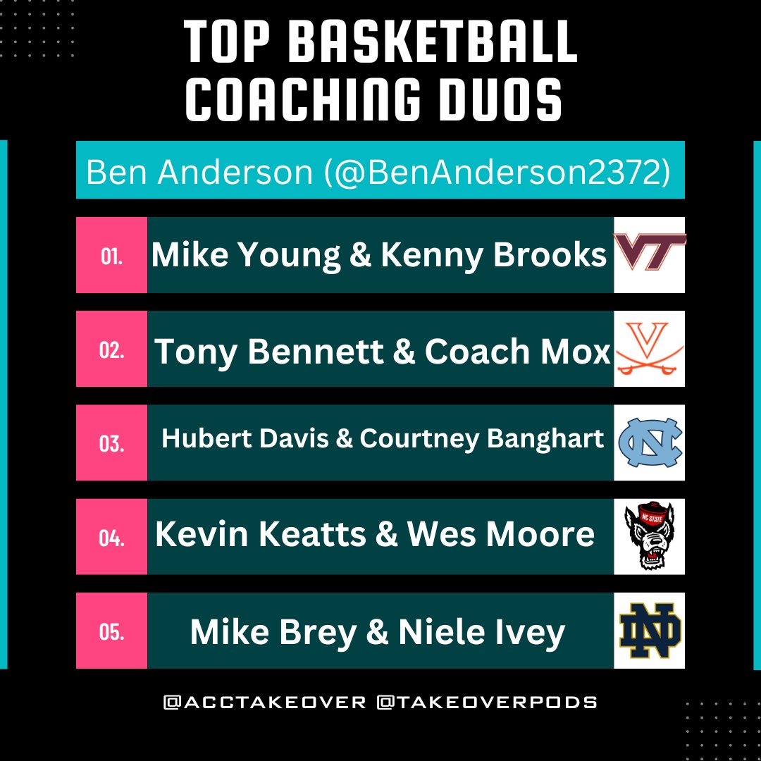 ACCTakeover's tweet image. Dan and Ben give their top five men's/women's basketball coaching duos in the ACC: