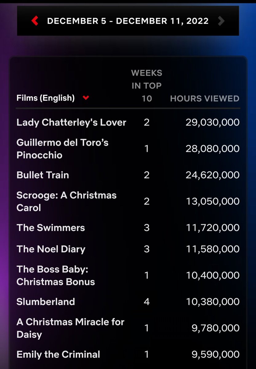 RichardS_Axis's tweet photo. Week two complete for #scroogeachristmascarol on @NetflixFilm. I'm happy with that! #axisstudios #wemadethis #timelessfilms https://t.co/7iG38h7iaE