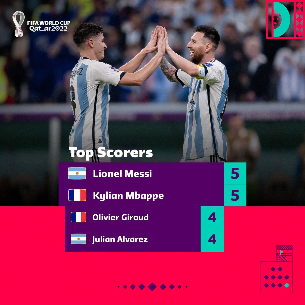 梅西在本屆世界盃攻進5球，與法國球星姆巴佩（Kylian Mbappe）暫時並列第1。世界盃twitter