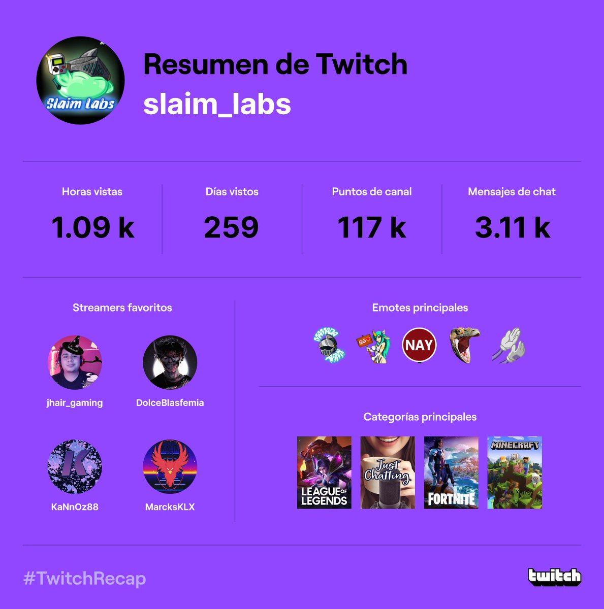 Slaim_labs's tweet photo. #TwitchRecap2022 este ha sido mi primer año en twitch y me siento muy feliz espero que el 2023 se mucho mejor que este año y mucho exito a todos los que se sumen a la plataforma https://t.co/ysmcJOkvkD