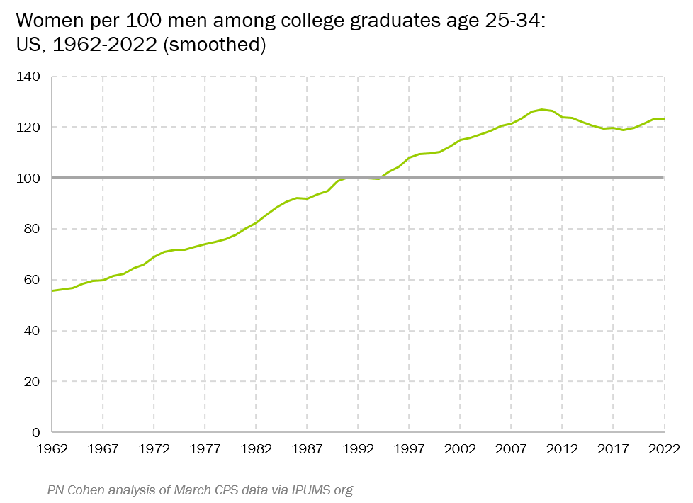 In the US there are about 122 women for every 100 men among college graduates in the age range 25-34. After increasing for more than 40 years, the number peaked in 2010 at 129.