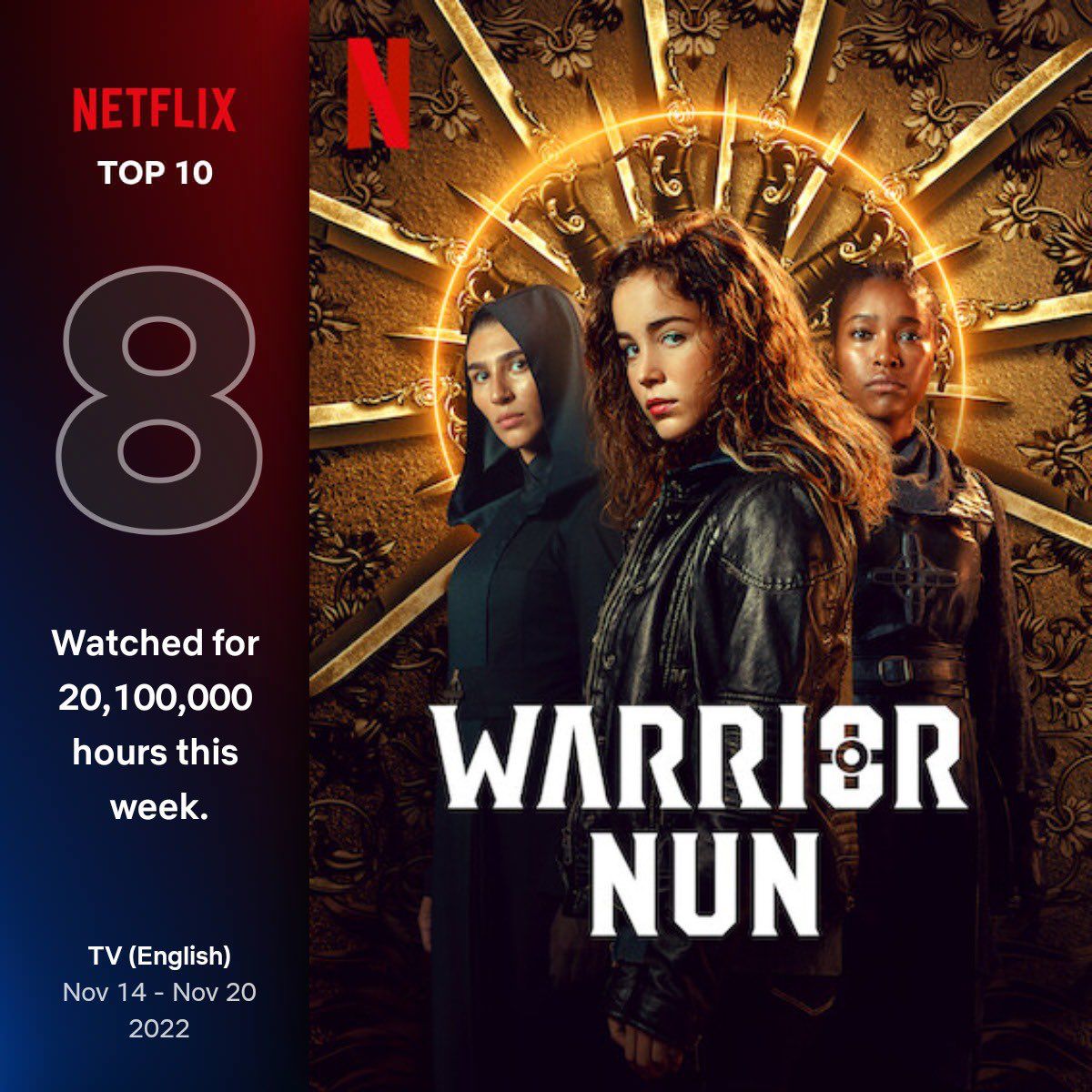 lesbocine's tweet image. Top 10 global da Netflix na primeira semana de lançamento da segunda temporada. 100% de aprovação da crítica e do público. Um sucesso, mesmo sem investimento da plataforma.

No fim, entrou pra lista interminável de séries sáficas canceladas em 2022 😭

#SaveWarriorNun