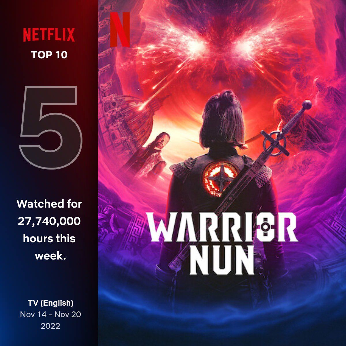 lesbocine's tweet image. Top 10 global da Netflix na primeira semana de lançamento da segunda temporada. 100% de aprovação da crítica e do público. Um sucesso, mesmo sem investimento da plataforma.

No fim, entrou pra lista interminável de séries sáficas canceladas em 2022 😭

#SaveWarriorNun