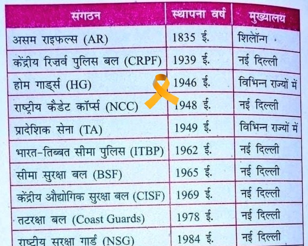 देश मे अगर कोई वर्दी धारी और सभी विभागों मे कार्य करने वाली और अनुभवी फ़ोर्स है तो वो #होमगार्डस् बल है जिसे सरकारों के काफी मेहनत से भेदभाव कर बाँट दिया सरकारों द्वारा खूब अनदेखा किया गया और सरकारे इस फ़ोर्स का नाम लेकर खुद को लाचार् साबित करने मे लगी रही <a href="/PMOIndia/">PMO India</a> <a href="/AmitShah/">Amit Shah</a>