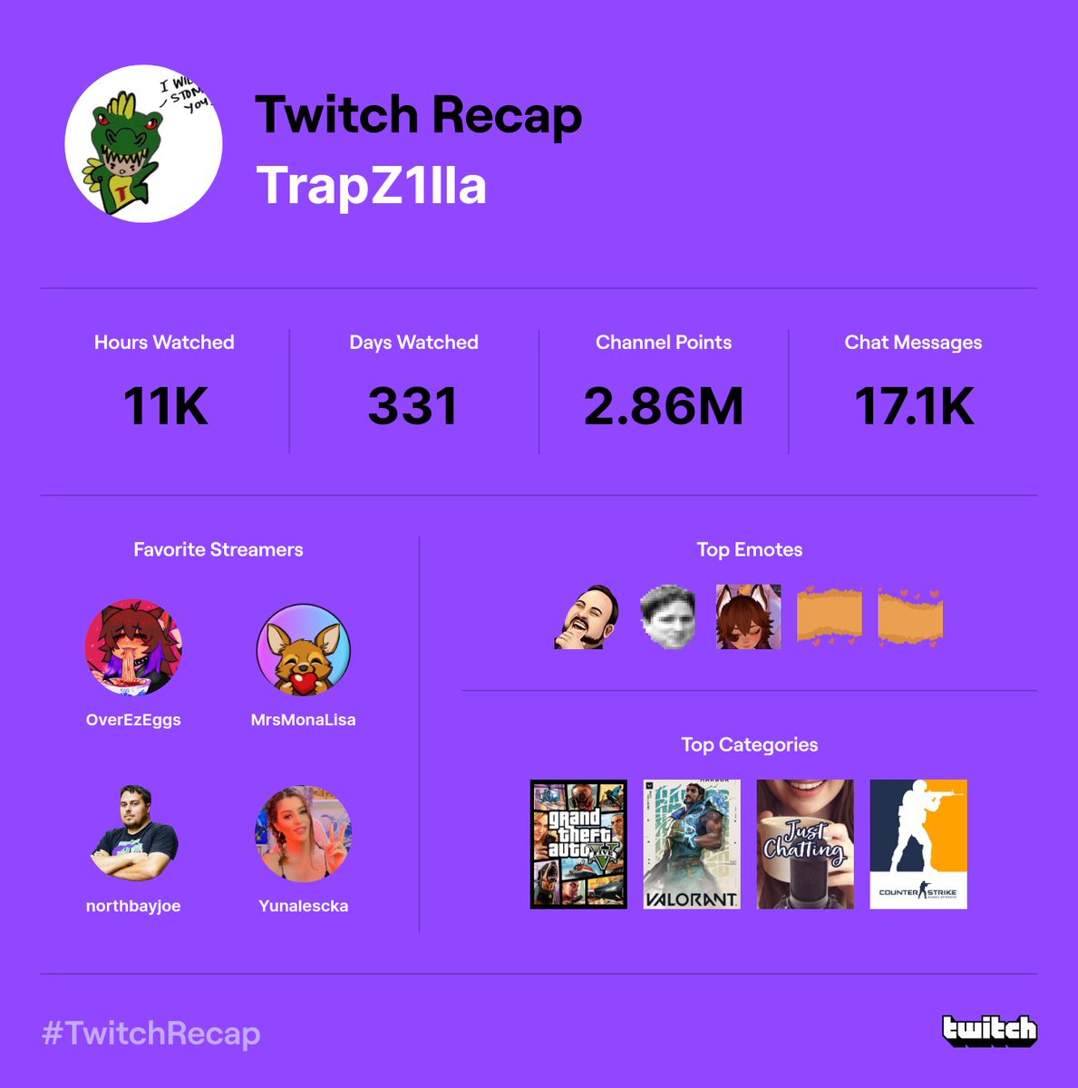 TrapZ1lla's tweet photo. @rosethorntv Welp I need to not be on twitch so much https://t.co/TgF0R1IR2l