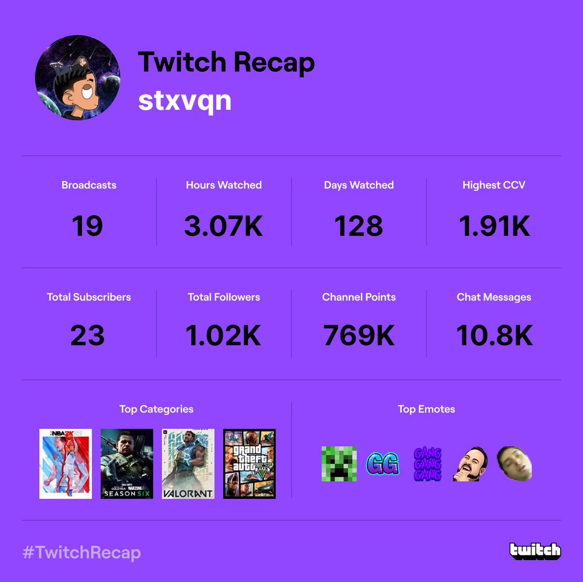 Stxvxn2k's tweet photo. Ngl for only 19 streams this a W 💜 https://t.co/OZfz7W14j8