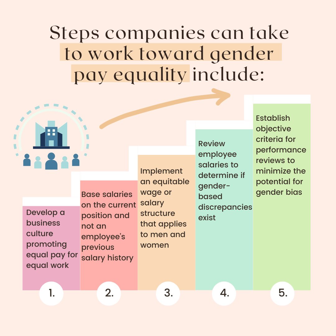 PerkinsAsbill's tweet photo. Worldwide, women continue to be paid, on average, about 20% less than men. The following are five ways companies can create work environments supporting gender pay equality. https://t.co/6bq1Qb6x0c