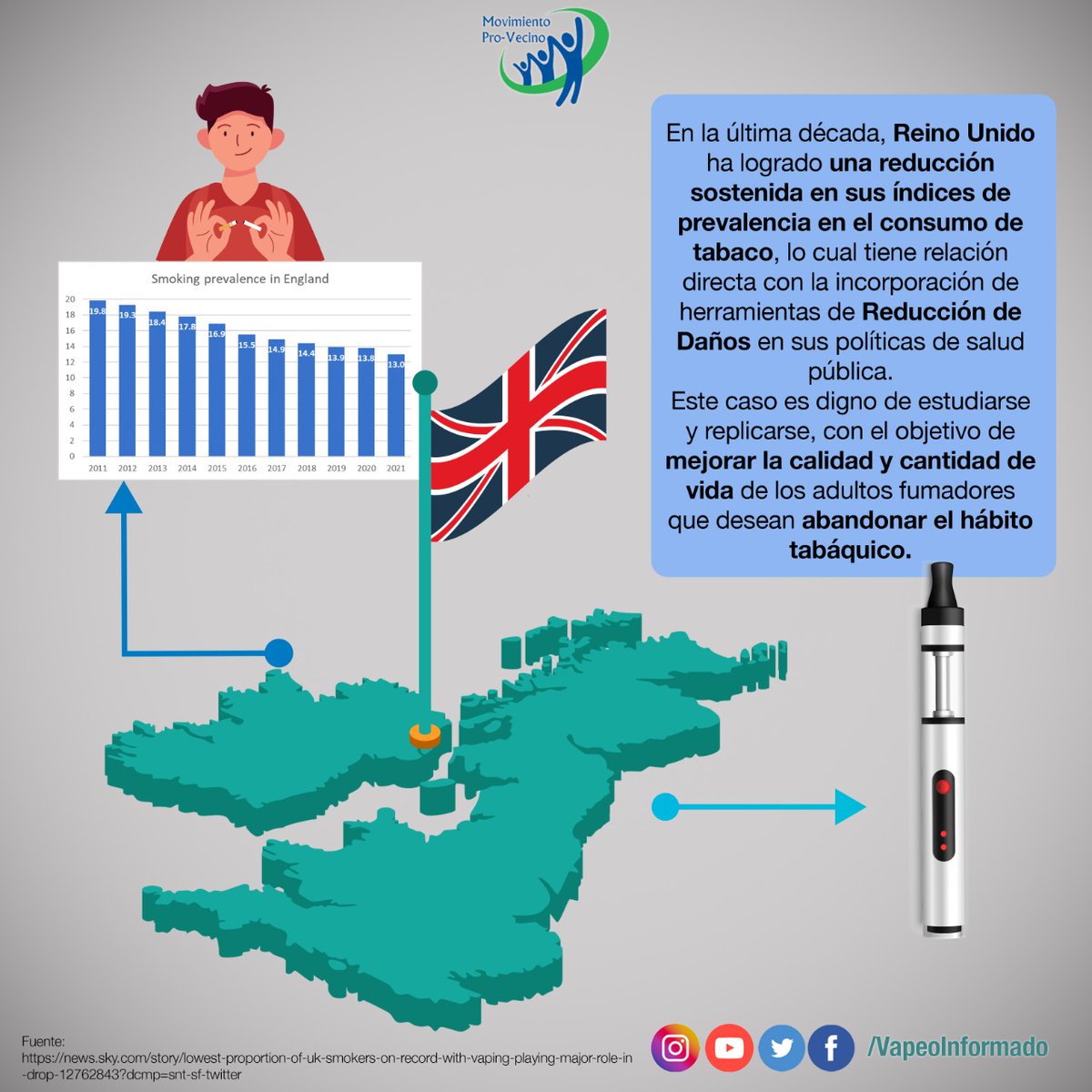 VapeoInformado's tweet photo. En los últimos años hemos visto cómo ha disminuido el consumo de tabaco a la vez que se usan los #vapeadores como herramienta de #ReducciónDeDaños en Reino Unido. Sin duda, un caso de éxito. #VapeoInformado #FumarMata #VapearSalva https://t.co/EmW4cAX0FH