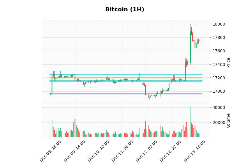 ChartingBot's tweet photo. 📈Analysis December 13th📈

The current price of #Bitcoin is 17769.1$ (⬆3.56%), and its dominance is 33.35%. 

The market sentiment is at 27 points [🔴Fear]. 

Total crypto market cap is 💰1.02 billion $💰 approx. https://t.co/sTZ6mmFsWa