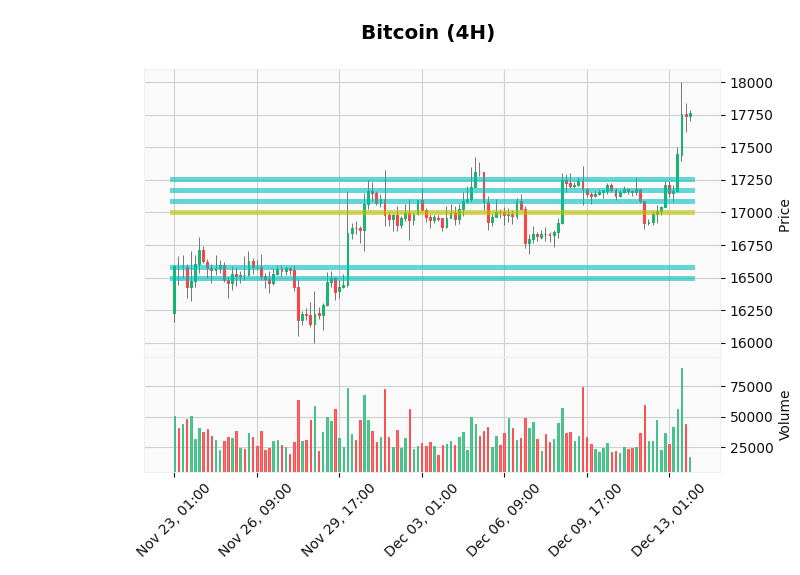 ChartingBot's tweet photo. 📈Analysis December 13th📈

The current price of #Bitcoin is 17762.16$ (⬆3.49%), and its dominance is 33.35%. 

The market sentiment is at 27 points [🔴Fear]. 

Total crypto market cap is 💰1.02 billion $💰 approx. https://t.co/qUyFDLe1V9