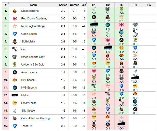 BlackLineCS's tweet photo. As stage 2 of the @BlackLineCS 2023 Grand Circuit Winter Invitational Stage 2 Qualifiers Presented by @GodSpeedES the first 4 teams have locked in spots for the main event!

-Draco Esports
-@RedCrownEsports 
-@TeamTakeOver_OG 
-Chriis Gaming https://t.co/jmSyoVHRhq